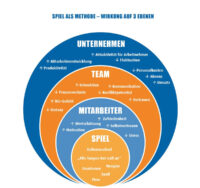 Spiel als Methode Gamification Spielgestalter