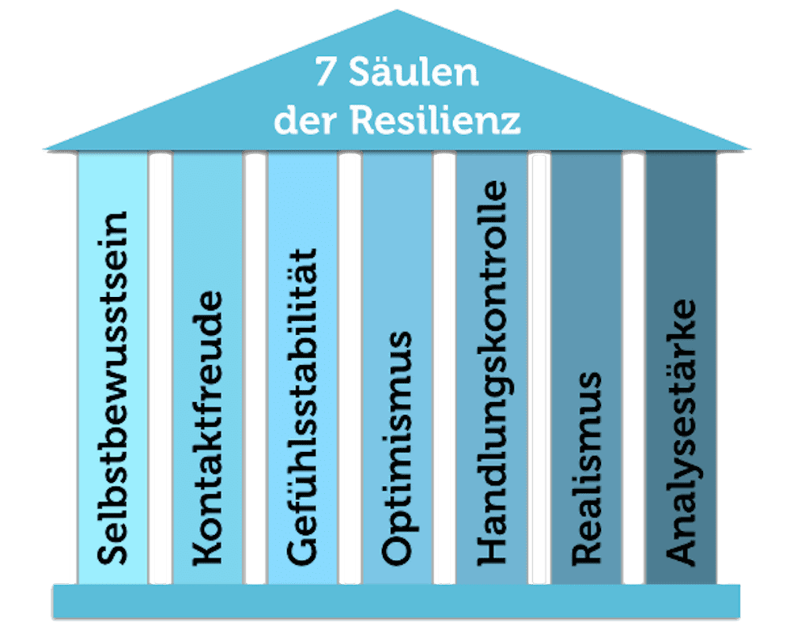 Resilienz Haus