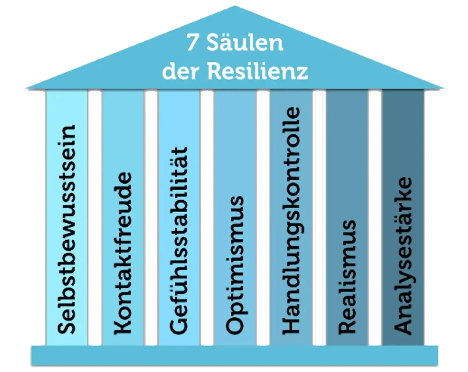 Resilienz Haus