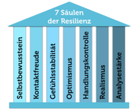 Resilienz Haus